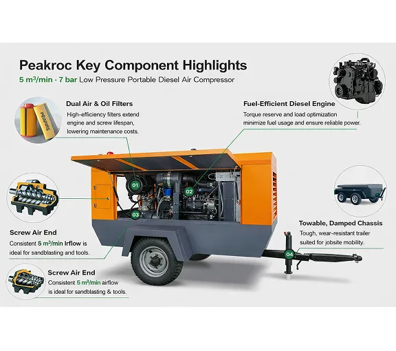 Peakroc 5 m³/min 7 bar portable diesel air compressor key components diagram